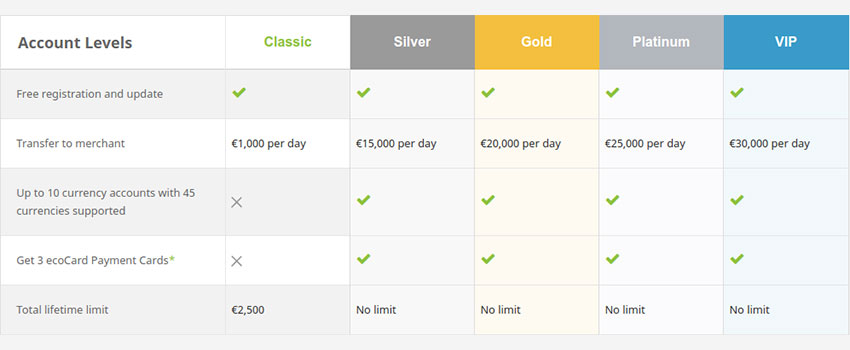 Ecopayz Account Levels	